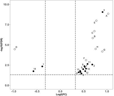 Serological Phenotyping Analysis Uncovers a Unique Metabolomic Pattern Associated With Early Onset of Type 2 Diabetes Mellitus